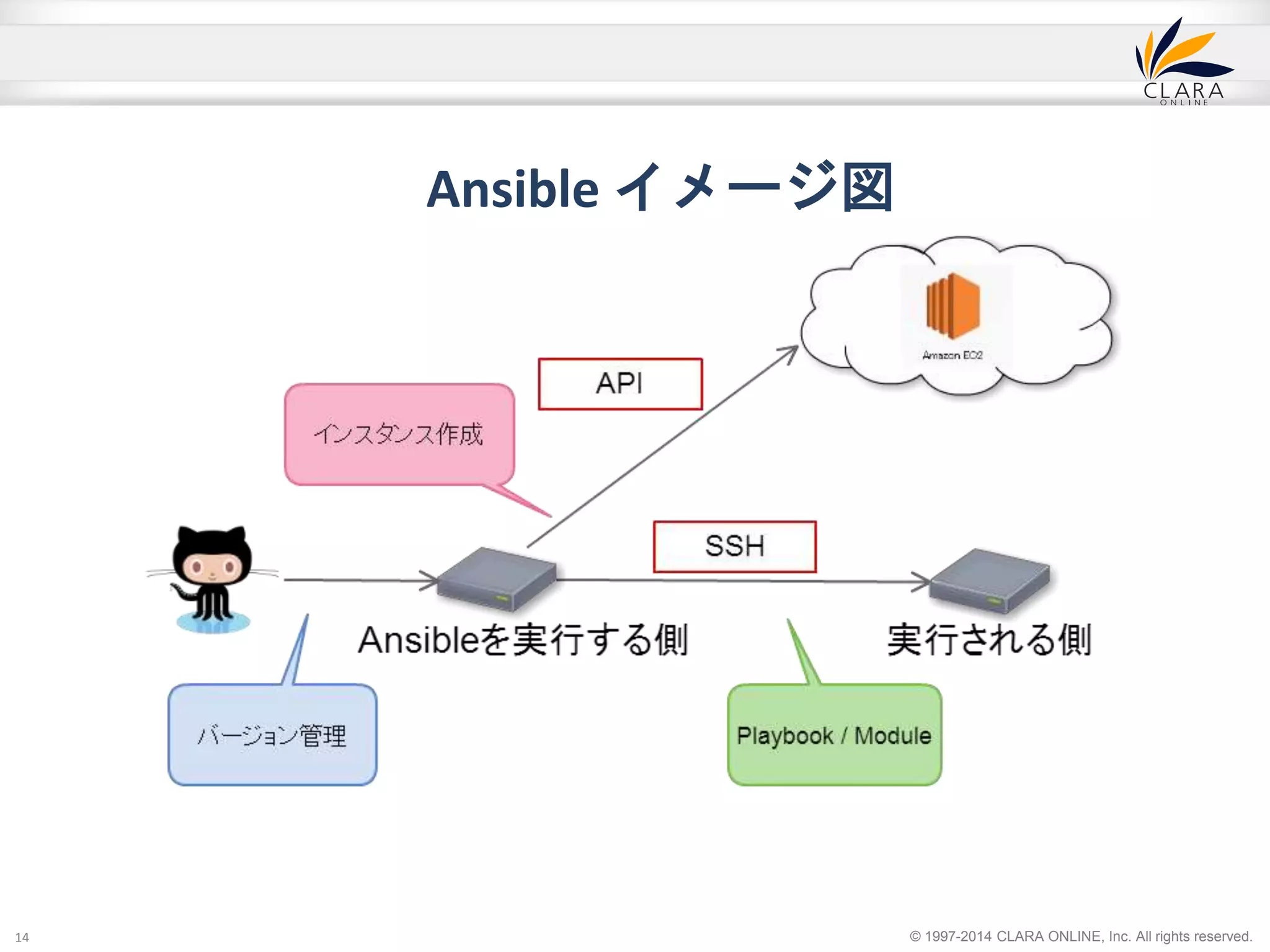 Ansible イメージ図 
© 1997-2014 CLARA ONLINE, 14 Inc. All rights reserved. 
 