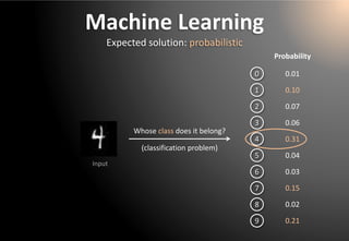 Machine Learning 
Expected solution: probabilistic 
Input0123456789 
Whoseclassdoesitbelong? 
(classificationproblem) 
Probability 
0.01 
0.10 
0.07 
0.06 
0.31 
0.04 
0.03 
0.15 
0.02 
0.21  