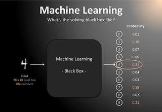 Machine Learning 
What’s the solving black box like? 
Input 
28 x 28 pixel box 
784numbers0123456789Machine Learning-Black Box - 
Probability 
0.01 
0.10 
0.07 
0.06 
0.31 
0.04 
0.03 
0.15 
0.02 
0.21  