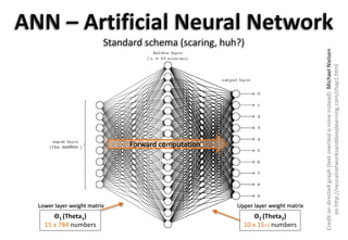 ANN –Artificial Neural Network 
Standard schema (scaring, huh?) Forward computationLowerlayerweightmatrixUpperlayerweightmatrix 
numbers 
Θ1 (Theta1) 
15 x 784 numbers 
Θ2 (Theta2) 
10 x 15+1numbers 
Credit on directed graph (text overlaid is mine instead): Michael Nielsenon http://neuralnetworksanddeeplearning.com/chap1.html  