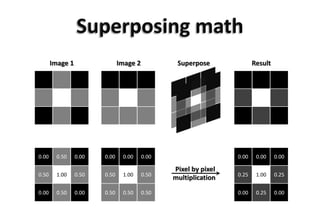 Superposing mathImage1Image2SuperposeResult 
0.00 
0.50 
0.00 
0.50 
1.00 
0.50 
0.00 
0.50 
0.00 
0.00 
0.00 
0.00 
0.25 
1.00 
0.25 
0.00 
0.25 
0.00 
0.00 
0.00 
0.00 
0.50 
1.00 
0.50 
0.50 
0.50 
0.50multiplicationPixelbypixel  