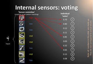 Internal sensors: voting0123456789 
‘Sensor commitee’ 
(response as per patternmatching) 
Individual ‘votes’ 
high 
low 
mid 
mid 
low 
mid 
low 
low 
0.70 
0.80 
0.12 
0.11 
0.85 
0.03 
0.32 
0.65 
0.15 
0.08 
Input 
Note: all numbersin thisslidearemadeup. Theydo notcorrespondto actual results.  
