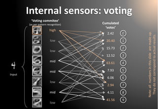 Internal sensors: voting0123456789 
‘Votingcommitee’ 
(as per patternrecognition) 
Cumulated‘votes’ 
high 
low 
mid 
mid 
low 
mid 
low 
low 
2.42 
20.40 
15.73 
12.52 
63.61 
7.93 
6.06 
2.94 
4.11 
41.56 
Input 
Note: all numbersin thisslidearemadeup. Theydo notcorrespondto actual results.  