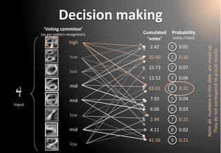 Decision making0123456789 
‘Votingcommitee’ 
(as per patternrecognition) 
Cumulated‘votes’ 
high 
low 
mid 
mid 
low 
mid 
low 
low 
2.42 
20.40 
15.73 
12.52 
63.61 
7.93 
6.06 
2.94 
4.11 
41.56 
Input 
0.01 
0.10 
0.07 
0.06 
0.31 
0.04 
0.03 
0.15 
0.02 
0.21 
Probability 
(votes / total) 
Note: all numbersin thisslidearemadeup. Theydo notcorrespondto actual results.  