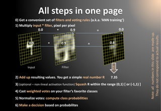 All steps in one page 
0.0 
0.9 
* 
= 
0.00.90.9 
* 
=0.8 
Σ 
1) Multiplyinput * filter, pixelper pixel 
2) Addup resultingvalues. Youget a simple real numberR 
4) Cast weighted votes on your filter’s favorite classes 
7.35 
Input 
Filter 
3) (optional–non-lineal activationfunction) SquashR withintherange(0,1) [ or (-1,1) ] 
Note: all numbersin thisslidearemadeup. Theydo notcorrespondto actual results. 
5) Normalize votes: compute class probabilities 
6) Make a decisionbased on probabilites 
0) Get a convenient set of filtersandvotingrules(a.k.a. ‘ANN training’)  