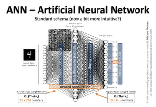 ANN –Artificial Neural Network 
Standard schema (now a bit more intuitive?) 
Θ1 (Theta1) 
15 x 784 numbers 
Θ2 (Theta2) 
10 x 15+1numbersLowerlayerweightmatrixUpperlayerweightmatrix RatingDecisionmaking Forward computation PatterncomparisonInternalmatchinglevelVoting 
numbers 
Credit on arrowed graph (text overlaid is mine instead): Michael Nielsenon http://neuralnetworksanddeeplearning.com/chap1.html  