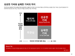 성공한 기버와 실패한 기버의 차이
극단적으로 동료와 주위사람을 위해 희생하면서 베풀기만 하면 자신의 에너지를 소진하게 됨. 성공을 거둔 기버는 단순히 동료보다 더
이타적이기만 한 것이 아닌, 자신의 이익을 도모하는 데도 적극적임.
Giver’s Tip
인간에게는 이기심과 타인을 보살피고자 하는 두 가지 강한 본성이 있으며, 그 두 가지 동력이 뒤섞인 사람이 가장 큰 성공을 거둔다.
–빌 게이츠-
자신의
이익에
대한
관심
타인의 이익에 대한 관심
HIGH
LOW HIGH
무관심
테이커
이타심 전혀 없음
성공한
기버
타인과 자신의 이익
실패한
기버
이기심 전혀 없음
22
 