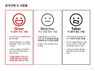양극단에 선 사람들
4
• 다른 사람에게 꼭 필요한 것
보다 자신의 이익을 우선함.
• 자신의 능력을 증명하기 위해
스스로 노력하고 그에 따른
대가를 많이 얻으려고 함.
• 노력이상의 이익이 돌아올
경우에만 전략적으로 남을
도움.
• 자신의 이익보다 타인의 이익
을 우선시함.
• 타인에게 중점을 두고 상대를
위해 해줄 수 있는 것이 무엇인
지 살핌.
• 노력이나 비용을 아까워하지
않고 아무런 대가를 바라지
않은 채 도움.
• 가치를 교환하는 것이 아닌
가치를 더함으로써 제로섬
게임을 윈윈 게임으로 바꿈.
• 공평함을 원칙으로 삼아서
남을 도울 때 상부상조 원리를
내세우며 자기 이익을 보호함.
• 손해와 이익이 균형을 이루도
록 애씀.
Giver
더 많이 주는 사람
Matcher
주는 만큼 받는 사람
Taker
더 많이 받는 사람
 