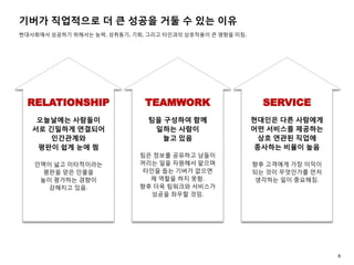 기버가 직업적으로 더 큰 성공을 거둘 수 있는 이유
현대사회에서 성공하기 위해서는 능력, 성취동기, 기회, 그리고 타인과의 상호작용이 큰 영향을 미침.
현대인은 다른 사람에게
어떤 서비스를 제공하는
상호 연관된 직업에
종사하는 비율이 높음
향후 고객에게 가장 이익이
되는 것이 무엇인가를 먼저
생각하는 일이 중요해짐.
오늘날에는 사람들이
서로 긴밀하게 연결되어
인간관계와
평판이 쉽게 눈에 띔
인맥이 넓고 이타적이라는
평판을 얻은 인물을
높이 평가하는 경향이
강해지고 있음.
팀을 구성하여 함께
일하는 사람이
늘고 있음
팀은 정보를 공유하고 남들이
꺼리는 일을 자원해서 맡으며
타인을 돕는 기버가 없으면
제 역할을 하지 못함.
향후 더욱 팀워크와 서비스가
성공을 좌우할 것임.
RELATIONSHIP TEAMWORK SERVICE
8
 