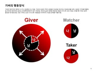기버의 행동양식
기버든 테이커든 매처든 누구나 성공할 수는 있음. 기버의 성공은 주변 사람들의 성공을 유도하는 파급효과를 내며, 새로운 가치를 창출해
냄. 하지만 테이커의 승리는 반대쪽에 패자가 있기 마련임. 우리의 삶은 대부분 제로섬 게임이 아니며, 모든 것을 고려할 때 기버는 결국
합당한 대가를 얻음. 또한 기버는 남과 나누도록 사람들을 자극하여 구성원 전체를 이롭게 함.
9
 