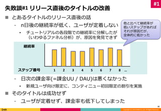 他と比べて継続率が 
低いステップがあれば 
それが原因だが、 
全体的に低かった 
Copyright (C) 2014 DeNA Co.,Ltd. All Rights Reserved. 
失敗談#1 リリース直後のタイトルの改善 
 とあるタイトルのリリース直後の話 
⁃ n日後の継続率が低く、ユーザが定着しない 
• チュートリアルの各段階での継続率に分解したが 
（いわゆるファネル分析）が、原因を発見できず 
継続率 
⁃ 日次の課金率(=課金UU / DAU)は悪くなかった 
• 新規ユーザ向け限定に、コンティニュー初回限定の割引を実施 
 そのタイトルは成功せず 
⁃ ユーザが定着せず、課金率も低下してしまった 
10 
ステップ番号1 2 3 4 5 6 7 8 … 
#1 
 