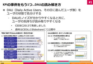 #1 
Copyright (C) 2014 DeNA Co.,Ltd. All Rights Reserved. 
KPIの事例をもう1つ…DAUの読み解き方 
 DAU（Daily Active Users、その日に遊んだユーザ数）を 
ユーザの状態で色分けする 
⁃ DAUのノイズが分かりやすくなると共に、 
ユーザの気持ちが読み取りやすくなる 
• CEDEC2013で発表しました 
• 資料はCEDiLとSlideshareにて公開中 
13 
 