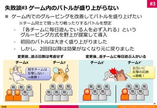 変更前…遊ぶ日数は考慮せず変更後…全チームに毎日遊ぶ人がいる 
Copyright (C) 2014 DeNA Co.,Ltd. All Rights Reserved. 
失敗談#3 ゲーム内のバトルが盛り上がらない 
 ゲーム内でのグルーピングを改善してバトルを盛り上げたい 
※チーム同士で競ったり戦ったりするバトルを想定 
⁃ 「各チームに毎日遊んでいる人を必ず入れる」という 
グルーピング方式を野上が提案して導入 
⁃ 初回のバトルは大きく盛り上がりました 
⁃ しかし、2回目以降は効果がなくなり元に戻りました 
20 
チームX チームY 
眠眠眠 
活活眠 
眠眠眠 
眠眠眠 
チームX’ チームY’ 
眠眠眠 
活眠眠 
眠眠眠 
活眠眠 
#3 
相手チームは 
反撃しない 
⇒楽勝！ 
お互いに 
反撃の応酬 
⇒激戦！ 
 