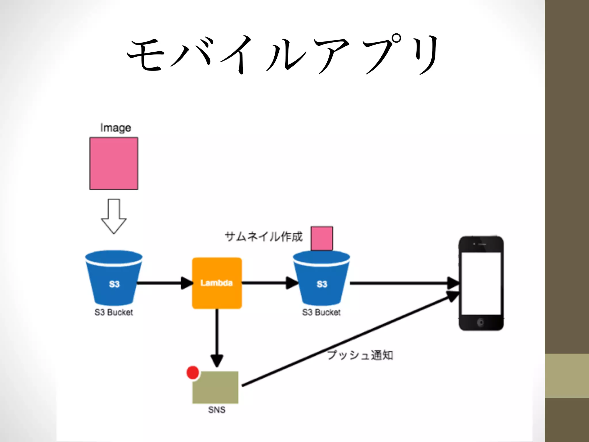 モバイルアプリ 
 