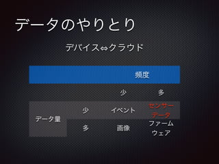 データのやりとり 
デバイス⇔クラウド 
頻度 
少多 
データ量 
少イベントセンサー 
データ 
多画像ファーム 
ウェア 
 