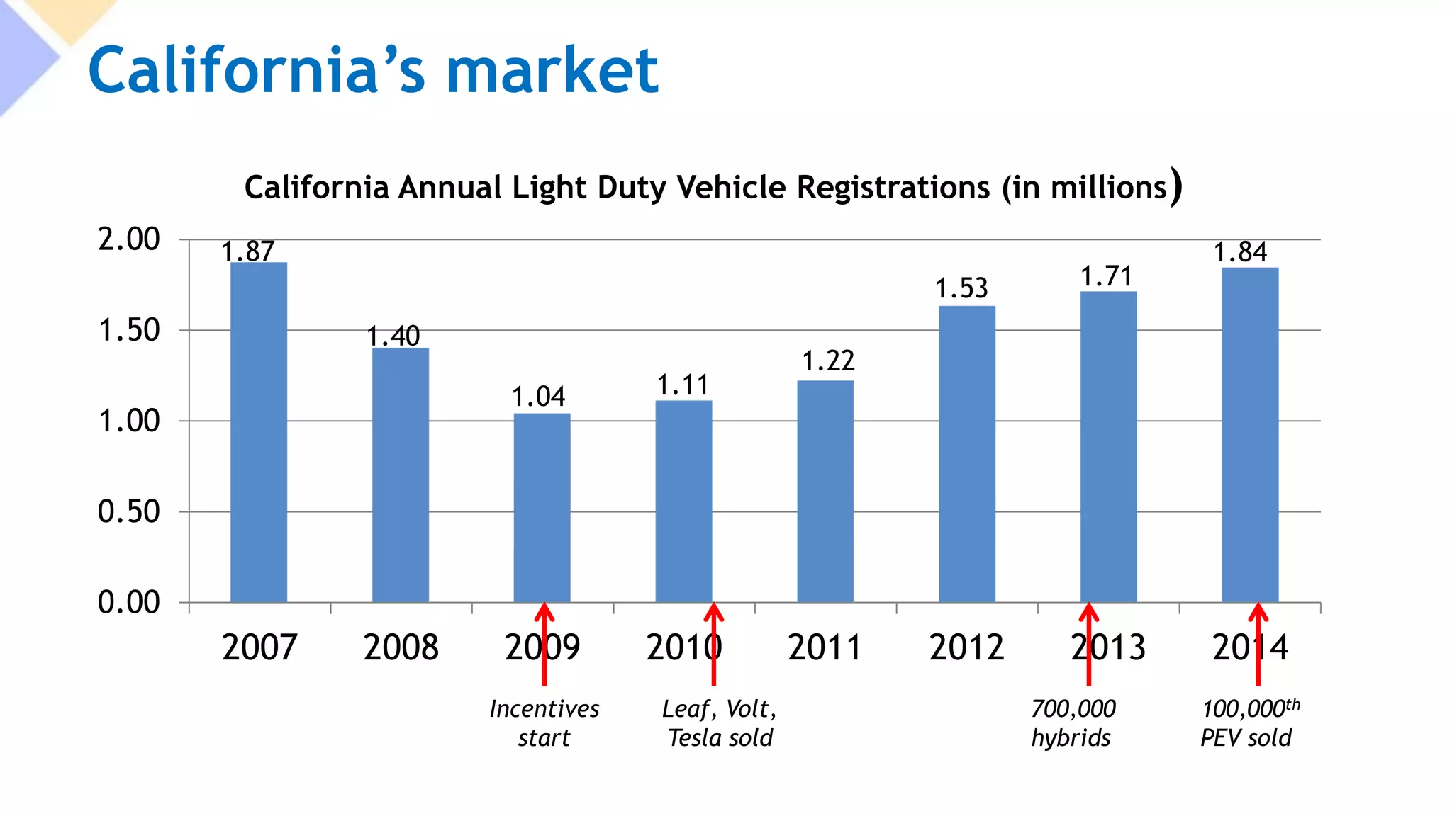 California’s market
0.00
0.50
1.00
1.50
2.00
2007 2008 2009 2010 2011 2012 2013 2014
California Annual Light Duty Vehicle Registrations (in millions)
1.87
1.11
1.40
1.04
1.84
1.711.53
1.22
Leaf, Volt,
Tesla sold
Incentives
start
100,000th
PEV sold
700,000
hybrids
 