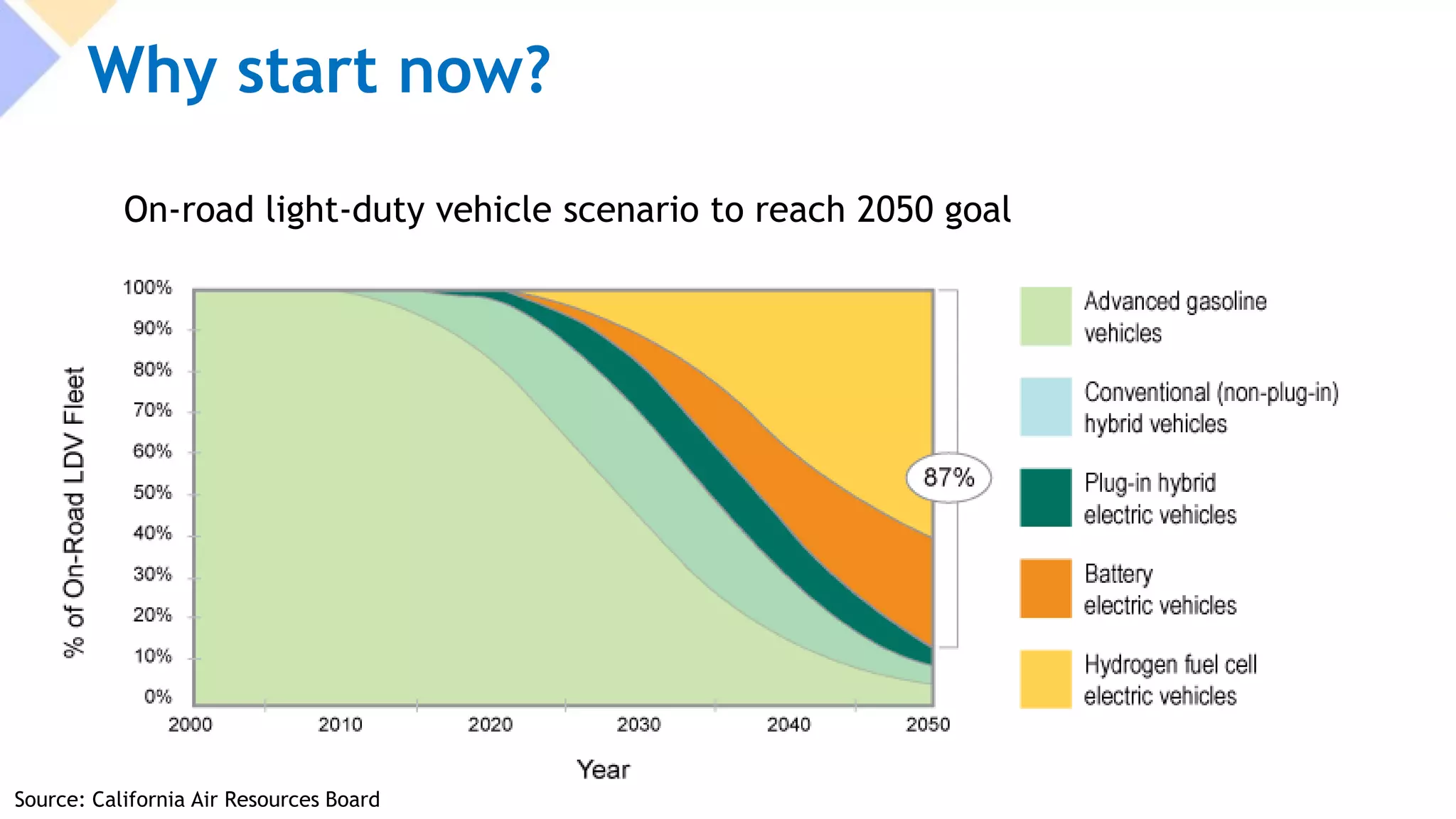 Why start now?
Source: California Air Resources Board
On-road light-duty vehicle scenario to reach 2050 goal
 