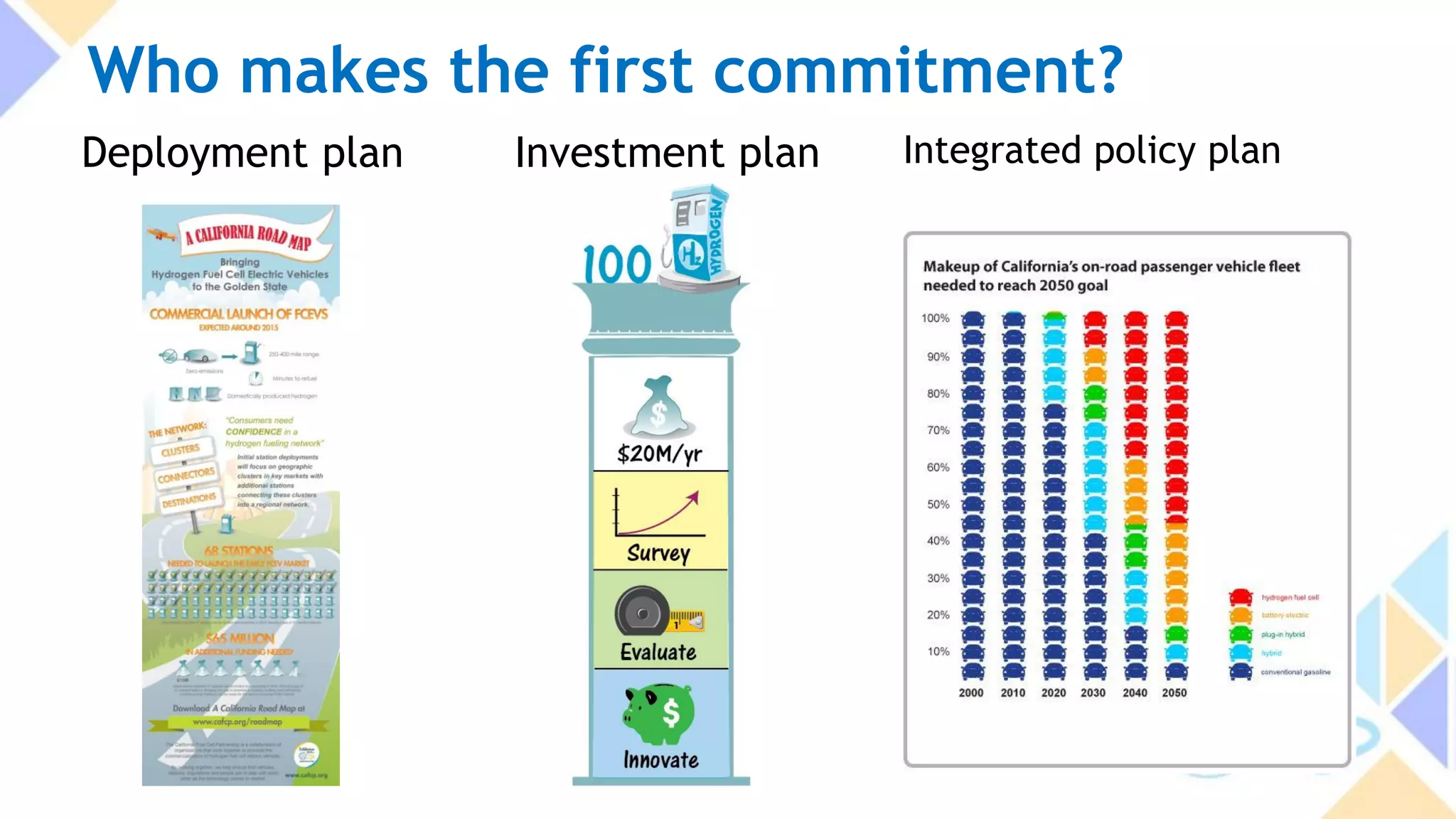 Who makes the first commitment?
Deployment plan Investment plan Integrated policy plan
 
