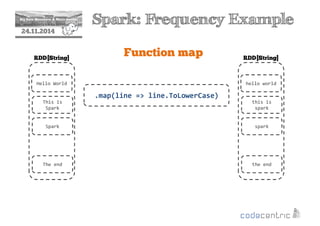 2 Spark: Frequency Example 
24.11.2014 
Function map 
Hello World 
This is 
Spark 
Spark 
The end 
hello world 
this is 
spark 
spark 
the end 
RDD[String] 
.map(line = line.ToLowerCase) 
RDD[String] 
 