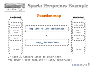 2 Spark: Frequency Example 
24.11.2014 
Function map 
Hello World 
This is 
Spark 
Spark 
The end 
= 
// Step 2. Convert lines to lower case 
val lower = docs.map(line = line.ToLowerCase) 
hello world 
this is 
spark 
spark 
the end 
RDD[String] 
.map(line = line.ToLowerCase) 
RDD[String] 
.map(_.ToLowerCase) 
 