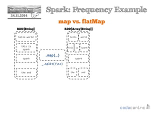 2 Spark: Frequency Example 
24.11.2014 
map vs. flatMap 
RDD[String] 
hello world 
this is 
spark 
spark 
the end 
.map(…) 
RDD[Array[String]] 
hello 
spark 
_.split(s+) 
world 
this is spark 
the end 
 