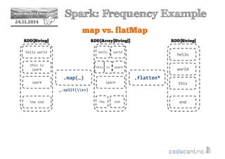 2 Spark: Frequency Example 
24.11.2014 
map vs. flatMap 
RDD[String] 
hello world 
this is 
spark 
spark 
the end 
.map(…) 
RDD[String] 
RDD[Array[String]] 
hello 
spark 
.flatten* 
_.split(s+) 
world 
this is spark 
hello 
world 
this 
the end 
end 
 