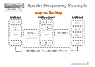 2 Spark: Frequency Example 
24.11.2014 
map vs. flatMap 
RDD[String] 
hello world 
this is 
spark 
spark 
the end 
.map(…) 
RDD[String] 
RDD[Array[String]] 
hello 
world 
this is spark 
spark 
.flatten* 
_.split(s+) 
the end 
.flatMap(line = line.split(“s+“)) 
hello 
world 
this 
end 
 