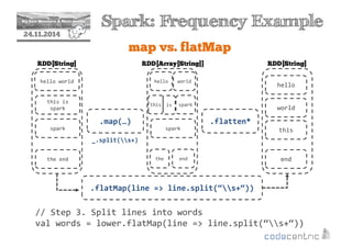 2 Spark: Frequency Example 
24.11.2014 
map vs. flatMap 
RDD[String] 
hello world 
this is 
spark 
spark 
the end 
.map(…) 
RDD[String] 
RDD[Array[String]] 
hello 
world 
this is spark 
spark 
.flatten* 
_.split(s+) 
hello 
world 
this 
the end 
end 
.flatMap(line = line.split(“s+“)) 
// Step 3. Split lines into words 
val words = lower.flatMap(line = line.split(“s+“)) 
 