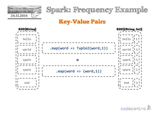 2 Spark: Frequency Example 
24.11.2014 
Key-Value Pairs 
RDD[String] 
hello 
world 
spark 
end 
.map(word = Tuple2(word,1)) 
= 
.map(word = (word,1)) 
RDD[(String, Int)] 
hello 
world 
spark 
end 
spark 
1 
1 
spark 
1 
1 
1 
 