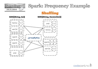 2 Spark: Frequency Example 
24.11.2014 
Shuffling 
RDD[(String, Int)] 
hello 
world 
spark 
end 
1 
1 
spark 
1 
1 
1 
RDD[(String, Iterator(Int))] 
.groupByKey 
end 1 
hello 1 
spark 1 1 
world 1 
 