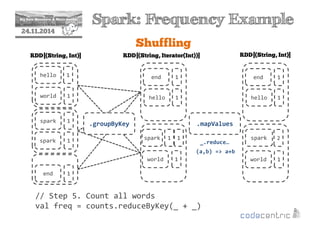 2 Spark: Frequency Example 
24.11.2014 
Shuffling 
RDD[(String, Int)] 
hello 
world 
spark 
spark 
end 
1 
1 
1 
1 
1 
RDD[(String, Iterator(Int))] RDD[(String, Int)] 
.groupByKey 
end 1 
hello 1 
spark 1 1 
world 1 
// Step 5. Count all words 
val freq = counts.reduceByKey(_ + _) 
end 1 
hello 1 
spark 2 
world 1 
.mapValues 
_.reduce… 
(a,b) = a+b 
 