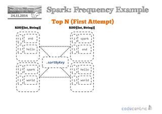 2 Spark: Frequency Example 
24.11.2014 
Top N (First Attempt) 
RDD[(Int, String)] 
1 end 
1 hello 
2 spark 
1 world 
RDD[(Int, String)] 
2 spark 
1 end 
1 hello 
1 world 
.sortByKey 
 