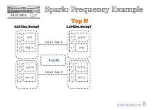 2 Spark: Frequency Example 
24.11.2014 
Top N 
RDD[(Int, String)] 
1 end 
1 hello 
2 spark 
1 world 
RDD[(Int, String)] 
2 spark 
1 end 
1 hello 
1 world 
local top N 
.top(N) 
local top N 
 