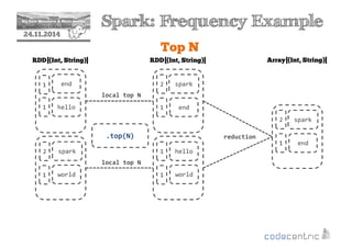 2 Spark: Frequency Example 
24.11.2014 
Top N 
RDD[(Int, String)] 
1 end 
1 hello 
2 spark 
1 world 
RDD[(Int, String)] 
2 spark 
1 end 
1 hello 
1 world 
.top(N) 
Array[(Int, String)] 
2 spark 
1 end 
local top N 
local top N 
reduction 
 