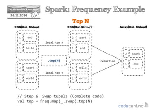 2 Spark: Frequency Example 
24.11.2014 
Top N 
RDD[(Int, String)] 
1 end 
1 hello 
2 
spark 
1 world 
RDD[(Int, String)] 
spark 
2 
1 end 
1 hello 
1 world 
.top(N) 
Array[(Int, String)] 
2 spark 
1 end 
local top N 
local top N 
reduction 
// Step 6. Swap tupels (Complete code) 
val top = freq.map(_.swap).top(N) 
 