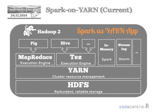 2 Spark-on-YARN (Current) 
24.11.2014 
Hadoop 2 Spark as YARN App 
Pig … In- 
Hive Stream 
Tez 
Spark MapReduce 
Execution Engine 
Execution Engine 
YARN 
Memory 
Cluster resource management 
HDFS 
Redundant, reliable storage 
ing 
Storm 
… 
 