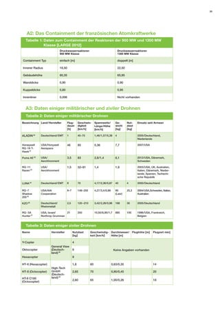33 
Druckwasserreaktoren 
900 MW Klasse 
Druckwasserreaktoren 
1300 MW Klasse 
Containment Typ 
einfach [m] 
doppelt [m] 
Innerer Radius 
18,50 
22,50 
Gebäudehöhe 
60,35 
65,95 
Wanddicke 
0,90 
0,90 
Kuppeldicke 
0,80 
0,95 
Innenliner 
0,006 
Nicht vorhanden 
Tabelle 1: Daten zum Containment der Reaktoren der 900 MW und 1300 MW Klasse [LARGE 2012] 
Bezeichnung 
Land / Hersteller 
Flugdauer 
[ h] 
Geschwindigkeit [km / h] 
Spannweite / Länge / Höhe [km / h] 
Gewicht [ kg] 
Nutzlast [ kg] 
Einsatz seit / Armeen 
ALADIN 20 
Deutschland / EMT 
1 
40 –70 
1,46 / 1,57 / 0,38 
4 
2005 / Deutschland, 
Niederlande 
Honeywell 
RQ -16 T- Hawk 21 
USA / Honywell 
Aeospace 
46 
85 
0,36 
7,7 
2007/ USA 
Puma AE 22 
USA / 
AeroVironment 
3,5 
83 
2,8 / 1,4 
6,1 
2012 / USA, Dänemark, Schweden 
RQ -11 
Raven 23 
USA / 
AeroVironment 
1,5 
32– 81 
1,4 
1,9 
2003 / USA, UK, Australien, Italien, Dänemark, Nieder- 
lande, Spanien, Tschechische Republik 
LUNA 24 
Deutschland / EMT 
6 
70 
4,17 / 2,36 / 0,87 
40 
4 
2000 / Deutschland 
RQ -7 
Shadow 200 25 
USA /AAI 
Cooperation 
6–7 
148 – 250 
4,27 / 3,4 / 0,86 
90 
(Leer) 
25,3 
2004 / USA, Schweden, Italien, Australien 
KZO 26 
Deutschland / 
Rheinmetall 
2,5 
120 – 210 
3,42 / 2,26 / 0,96 
168 
30 
2005 / Deutschland 
RQ - 5A Hunter 27 
USA, Israe l/ 
Northrop Grumman 
21 
250 
10,50 / 6,90 / 1,7 
885 
100 
1996 / USA, Frankreich, Belgien 
Tabelle 2: Daten einiger militärischer Drohnen 
Name 
Hersteller 
Nutzlast 
[ kg ] 
Geschwindig- 
keit [ km / h ] 
Durchmesser / 
Höhe [ m ] 
Flughöhe [ m ] 
Flugzeit min ] 
Y-Copter 
4 
Oktocopter 
6 
Hexacopter 
8 
HT- 6 (Hexacopter) 
1,8 
60 
0,63 /0,35 
14 
HT- 8 (Octocopter) 
2,65 
70 
0,90 /0,45 
20 
HT-8 C180 
(Octocopter) 
2,60 
65 
1,00 /0,26 
18 
General View 
(Deutschland) 28 
High-Tech 
GmbH 
(Deutschland) 29 
Keine Angaben vorhanden 
Tabelle 3: Daten einiger ziviler Drohnen 
A3: Daten einiger militärischer und ziviler Drohnen 
A2: Das Containment der französischen Atomkraftwerke  