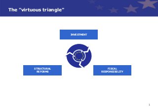 1 
INVESTMENT 
FISCAL RESPONSIBILITY 
STRUCTURAL REFORMS 
The "virtuous triangle"  