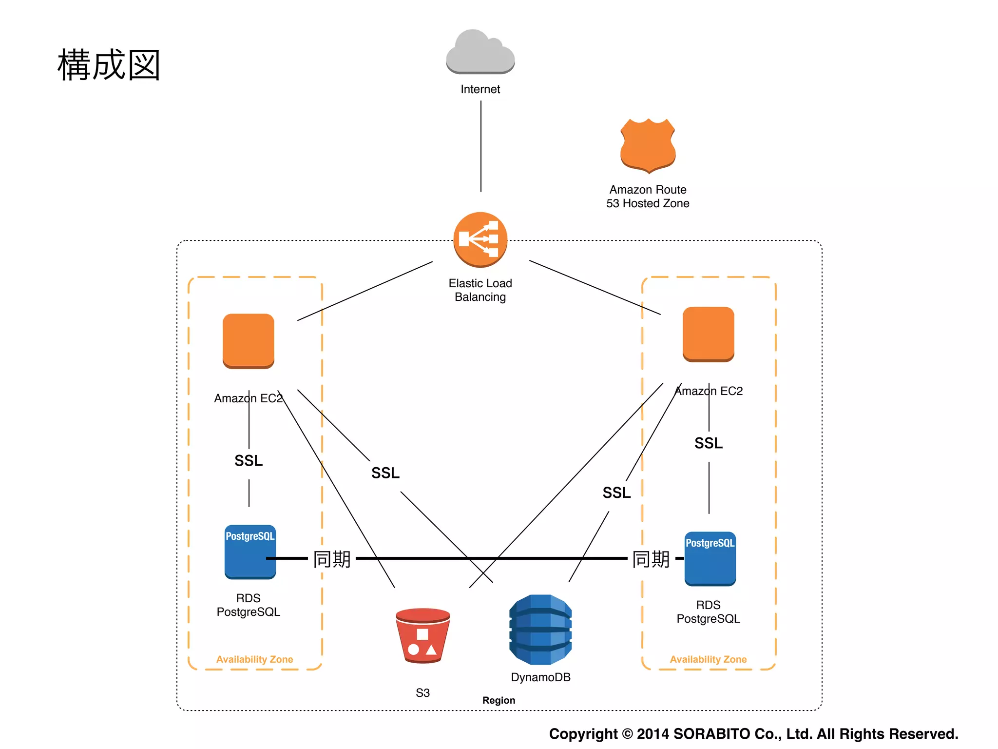 Availability Zone Availability Zone 
Copyright © 2014 SORABITO Co., Ltd. All Rights Reserved. 
Region 
PPoossttggrreeSSQQLL 
RDS 
PostgreSQL 
PPoossttggrreeSSQQLL 
RDS 
PostgreSQL 
DynamoDB 
S3 
Amazon EC2 
Amazon EC2 
Internet 
Amazon Route 
53 Hosted Zone 
Elastic Load 
Balancing 
SSL 
SSL 
SSL 
SSL 
構成図 
同期同期 
 