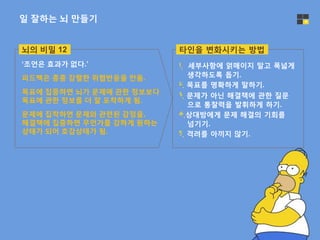 일 잘하는 뇌 만들기 4
타인을 변화시키는 방법
1. 세부사항에 얽매이지 말고 폭넓게
생각하도록 돕기.
2. 목표를 명확하게 말하기.
3. 문제가 아닌 해결책에 관한 질문
으로 통찰력을 발휘하게 하기.
4.상대방에게 문제 해결의 기회를
넘기기.
5. 격려를 아끼지 않기.
뇌의 비밀 12
‘조언은 효과가 없다.’
피드백은 종종 강렬한 위협반응을 만듦.
목표에 집중하면 뇌가 문제에 관한 정보보다
목표에 관한 정보를 더 잘 포착하게 됨.
문제에 집착하면 문제와 관련된 감정을,
해결책에 집중하면 무언가를 강하게 원하는
상태가 되어 호감상태가 됨.
 