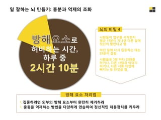 일 잘하는 뇌 만들기: 흥분과 억제의 조화
로
허비하는 시간,
하루 중
방해 요소 처리법
1. 집중하려면 외부의 방해 요소부터 완전히 제거하라
2. 충동을 억제하는 방법을 다양하게 연습하여 정신적인 제동장치를 키우라
뇌의 비밀 4
사람들이 업무를 시작한지
평균 11분이 지나면 다른 일에
정신이 팔린다고 함.
하던 일에 다시 집중하는 데는
25분이 걸림.
사람들은 3분 마다 전화를
하거나, 다른 사람과 이야기
하거나, 다른 서류 작업에
빠지는 등 딴짓을 함.
1
 