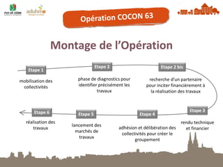 Etape 4 
adhésion et délibération des collectivités pour créer le groupement 
Montage de l’Opération 
phase de diagnostics pour identifier précisément les travaux 
Etape 2 
Etape 3 
rendu technique et financier 
Etape 2 bis 
recherche d’un partenaire pour inciter financièrement à la réalisation des travaux 
Etape 5 
lancement des marchés de travaux 
Etape 1 
mobilisation des collectivités 
Etape 6 
réalisation des travaux  