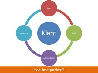 Sales 
Klant 
Hoe beetpakken? 
R&D 
Administratie 
marketing 
 
