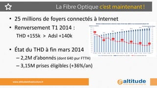 •25 millions de foyers connectés à Internet 
•Renversement T1 2014 : 
THD +155k > Adsl +140k 
•État du THD à fin mars 2014 
–2,2M d’abonnés (dont 640 pur FTTH) 
–3,15M prises éligibles (+36%/an) 
www.altitudeinfrastructure.fr  