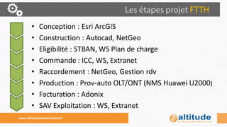 •Conception : Esri ArcGIS 
•Construction : Autocad, NetGeo 
•Eligibilité : STBAN, WS Plan de charge 
•Commande : ICC, WS, Extranet 
•Raccordement : NetGeo, Gestion rdv 
•Production : Prov-auto OLT/ONT (NMS Huawei U2000) 
•Facturation : Adonix 
•SAV Exploitation : WS, Extranet 
www.altitudeinfrastructure.fr  