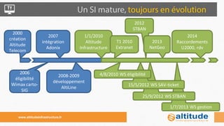 2012 STBAN 
2000 création Altitude Telecom 
1/1/2010 Altitude Infrastructure 
2008-2009 développement AltiLine 
2006 
éligibilité Wimax carto- SIG 
2007 intégration Adonix 
T1 2010 Extranet 
1/7/2013 WS gestion 
25/9/2012 WS STBAN 
15/5/2012 WS SAV-ticket 
4/8/2010 WS éligibilité 
2013 NetGeo 
2014 
Raccordements 
U2000, rdv 
www.altitudeinfrastructure.fr  