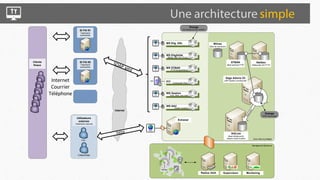 Clients 
finaux 
FAI 
Collectivités 
SI FAI #1 
Traitements 
automatisés 
SI FAI #2 
Traitements 
automatisés 
Utilisateurs 
externes 
Traitements manuels 
Internet 
Orange 
SEI Webservice DSL G03R07 
WS Elig. DSL 
xml 
xml 
xml 
xml 
xml 
ICC 
Wimax, Wifi, FH, FO pro 
FTTH GroupeInterop 
WS STBAN 
WS Eligibilité 
Cmd, Abos, prov auto 
WS Gestion 
Tickets incidents 
WS SAV 
Commande Client 
.csv 
AltiLine 
Base infrastructure 
Gestion ticket incident 
Wimax 
Base de couverture 
Réplication 
Orange 
PASE Dégroupage 
STBAN 
Base adresse FTTH 
Sage Adonix X3 
ERP Gestion commerciale 
NetGeo 
Référentiel SIG FTTH 
Zone interne protégée 
Management Backbone 
 
Wimax 
DSL 
FTTH Radius AAA Supervision Monitoring 
www 
Extranet 
Internet 
Courrier 
Téléphone 
 