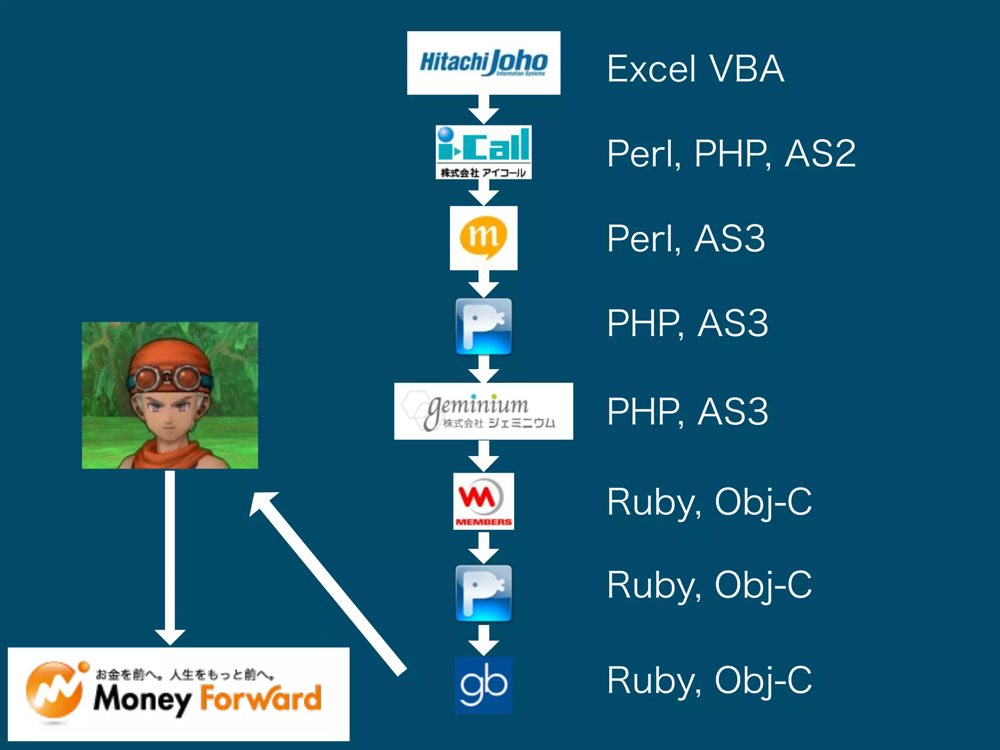 Excel VBA 
Perl, PHP, AS2 
Perl, AS3 
PHP, AS3 
PHP, AS3 
Ruby, Obj-C 
Ruby, Obj-C 
Ruby, Obj-C 
 
