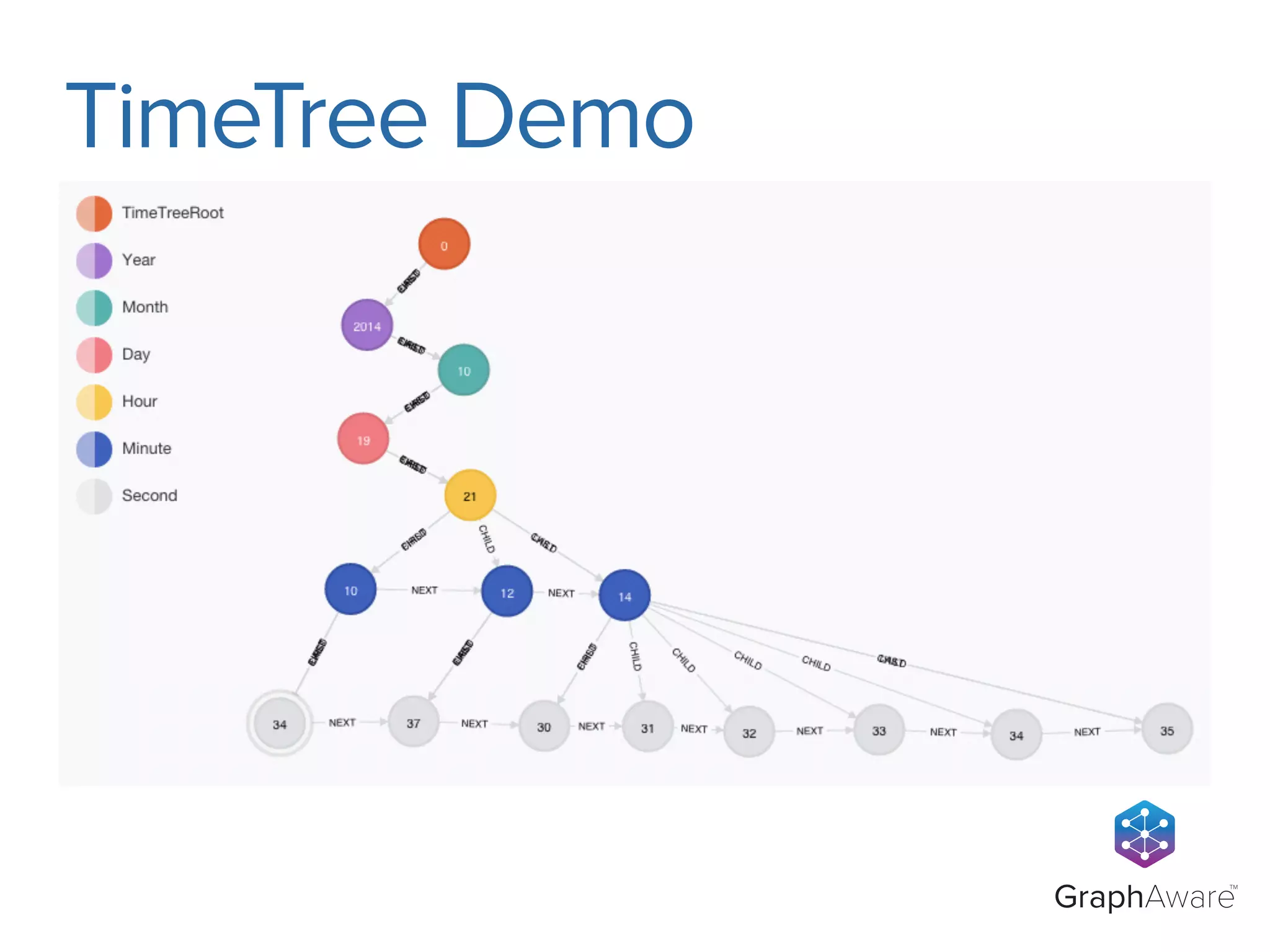 GraphAwareTM 
TimeTree Demo 
 
