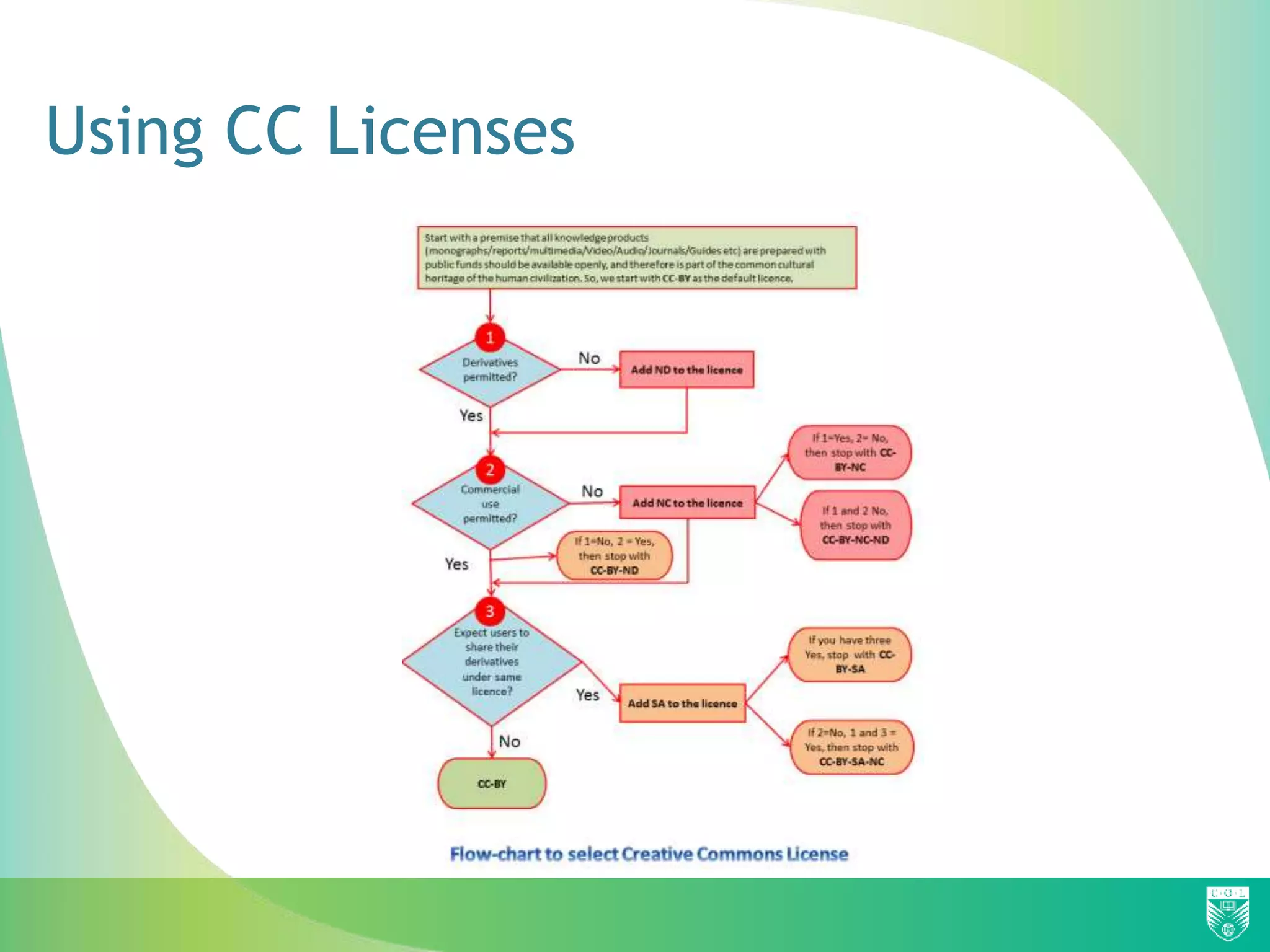 Using CC Licenses
 